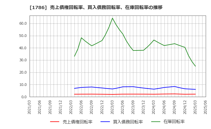1786 オリエンタル白石(株): 売上債権回転率、買入債務回転率、在庫回転率の推移