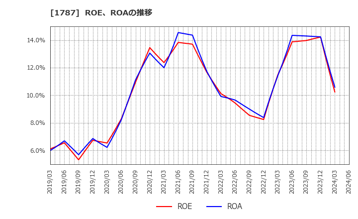 1787 (株)ナカボーテック: ROE、ROAの推移