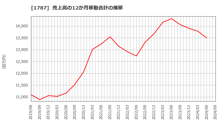 1787 (株)ナカボーテック: 売上高の12か月移動合計の推移