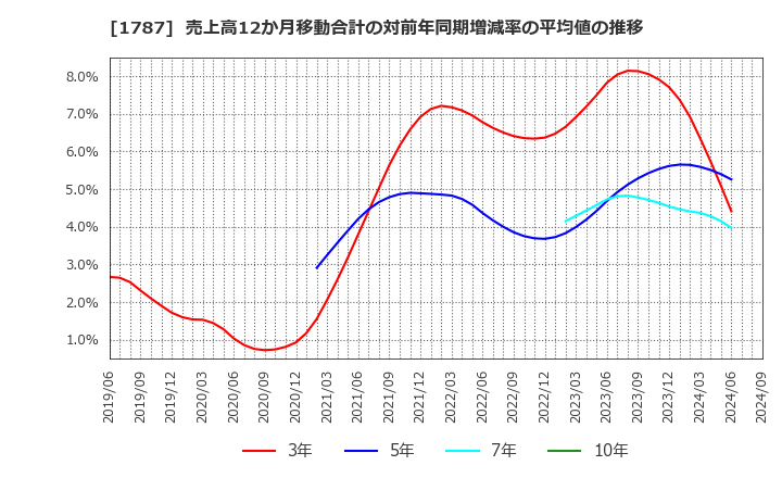 1787 (株)ナカボーテック: 売上高12か月移動合計の対前年同期増減率の平均値の推移