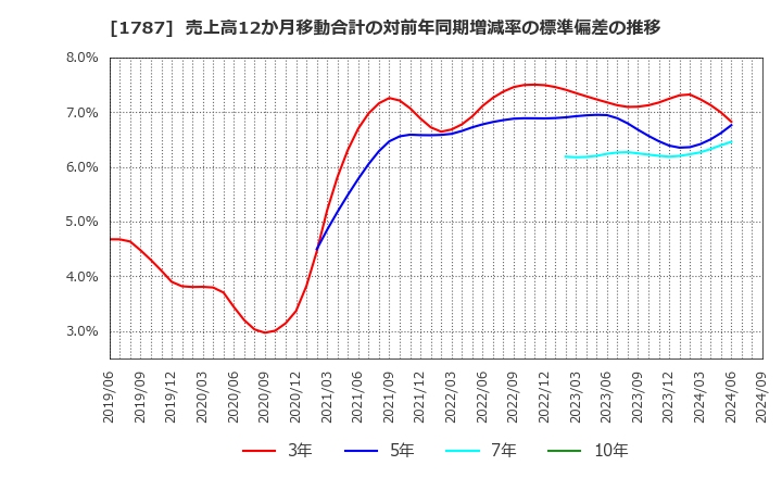 1787 (株)ナカボーテック: 売上高12か月移動合計の対前年同期増減率の標準偏差の推移