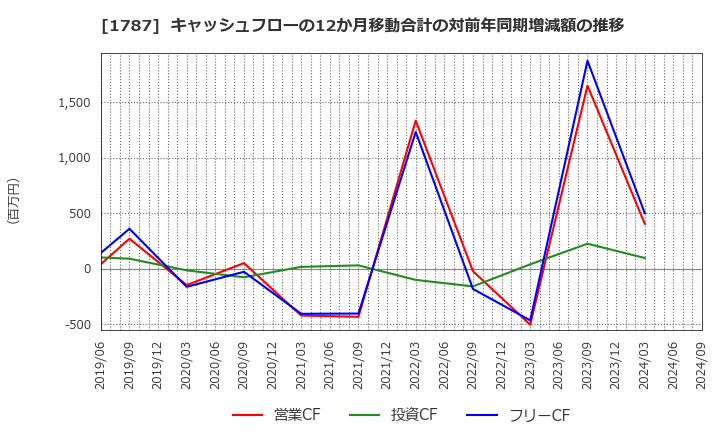 1787 (株)ナカボーテック: キャッシュフローの12か月移動合計の対前年同期増減額の推移