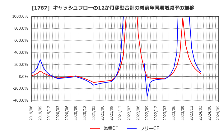 1787 (株)ナカボーテック: キャッシュフローの12か月移動合計の対前年同期増減率の推移