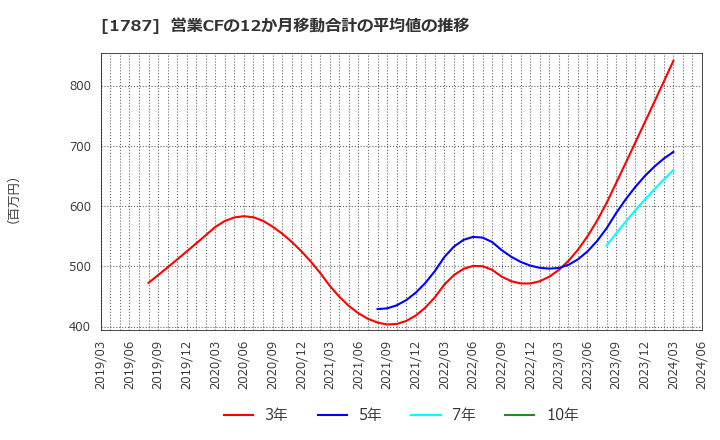 1787 (株)ナカボーテック: 営業CFの12か月移動合計の平均値の推移