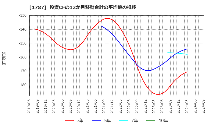 1787 (株)ナカボーテック: 投資CFの12か月移動合計の平均値の推移