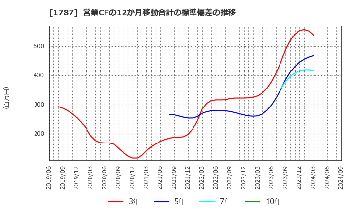 1787 (株)ナカボーテック: 営業CFの12か月移動合計の標準偏差の推移