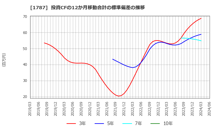 1787 (株)ナカボーテック: 投資CFの12か月移動合計の標準偏差の推移