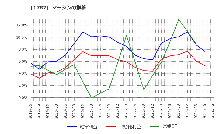 1787 (株)ナカボーテック: マージンの推移