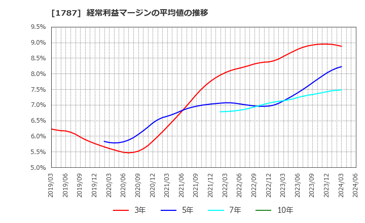 1787 (株)ナカボーテック: 経常利益マージンの平均値の推移