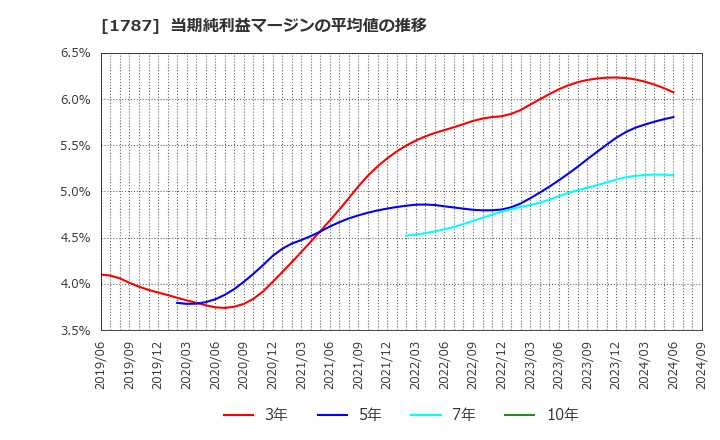 1787 (株)ナカボーテック: 当期純利益マージンの平均値の推移