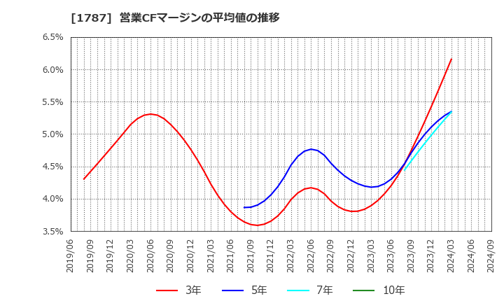 1787 (株)ナカボーテック: 営業CFマージンの平均値の推移