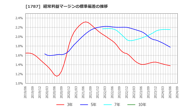 1787 (株)ナカボーテック: 経常利益マージンの標準偏差の推移