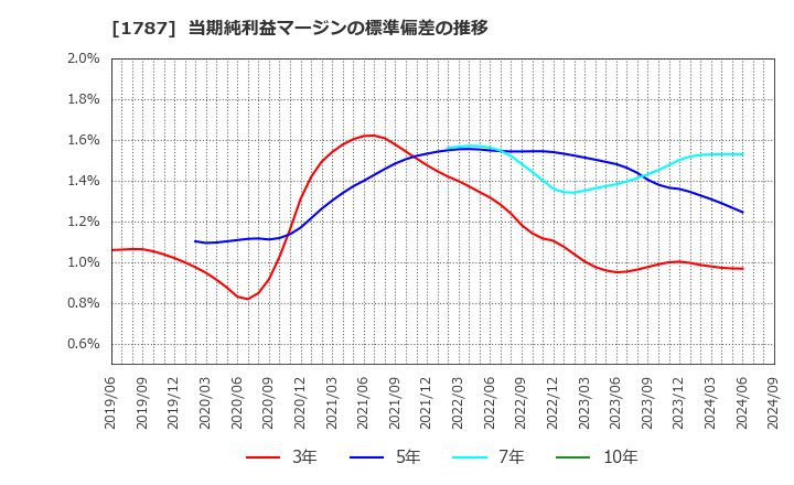 1787 (株)ナカボーテック: 当期純利益マージンの標準偏差の推移