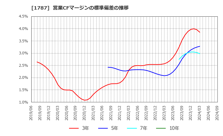 1787 (株)ナカボーテック: 営業CFマージンの標準偏差の推移