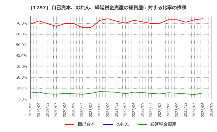 1787 (株)ナカボーテック: 自己資本、のれん、繰延税金資産の総資産に対する比率の推移