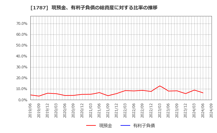 1787 (株)ナカボーテック: 現預金、有利子負債の総資産に対する比率の推移