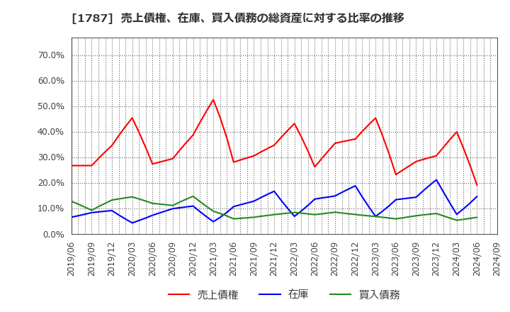 1787 (株)ナカボーテック: 売上債権、在庫、買入債務の総資産に対する比率の推移