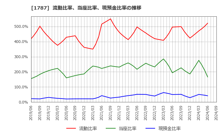 1787 (株)ナカボーテック: 流動比率、当座比率、現預金比率の推移