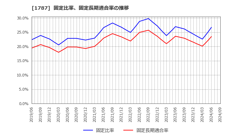 1787 (株)ナカボーテック: 固定比率、固定長期適合率の推移