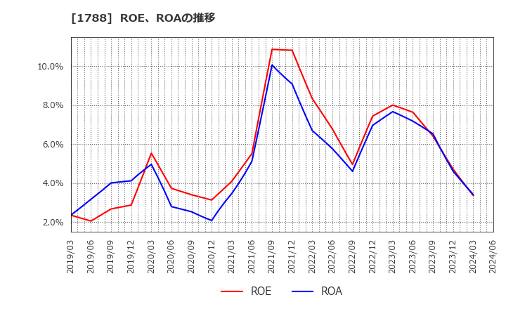 1788 (株)三東工業社: ROE、ROAの推移