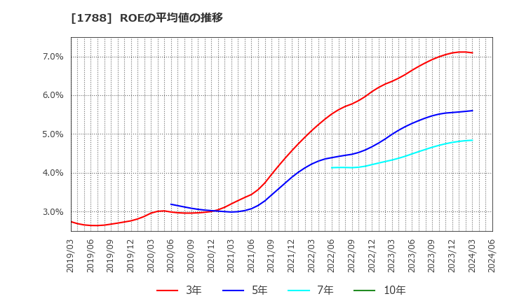 1788 (株)三東工業社: ROEの平均値の推移