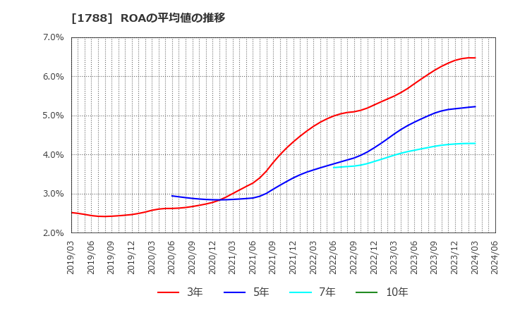 1788 (株)三東工業社: ROAの平均値の推移