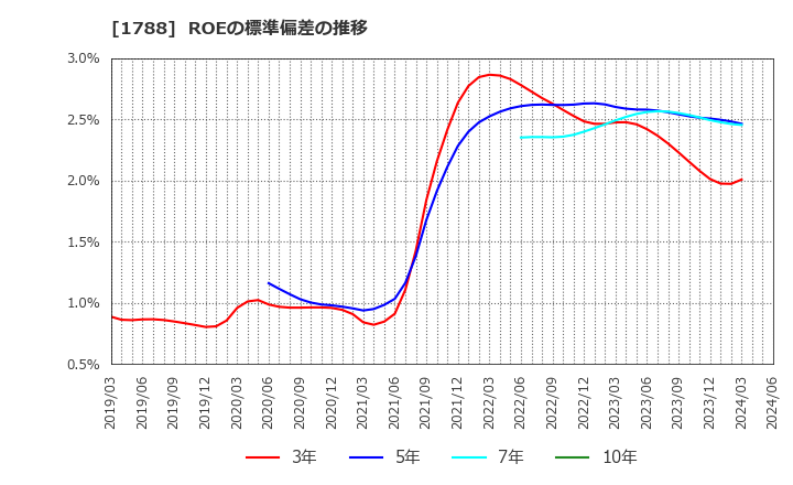 1788 (株)三東工業社: ROEの標準偏差の推移