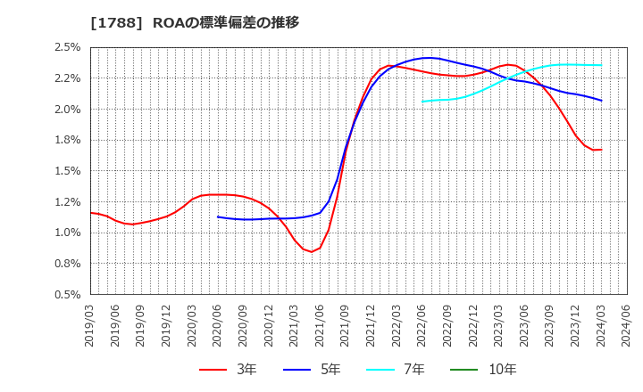 1788 (株)三東工業社: ROAの標準偏差の推移
