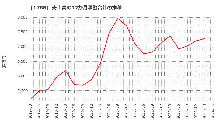 1788 (株)三東工業社: 売上高の12か月移動合計の推移