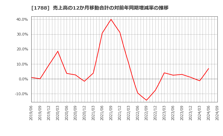 1788 (株)三東工業社: 売上高の12か月移動合計の対前年同期増減率の推移