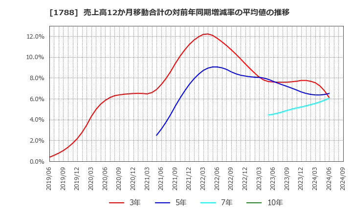 1788 (株)三東工業社: 売上高12か月移動合計の対前年同期増減率の平均値の推移