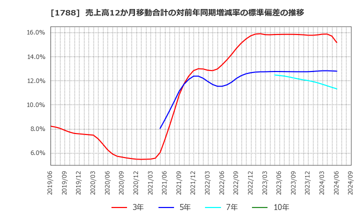 1788 (株)三東工業社: 売上高12か月移動合計の対前年同期増減率の標準偏差の推移