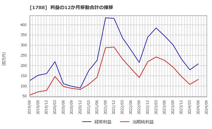 1788 (株)三東工業社: 利益の12か月移動合計の推移