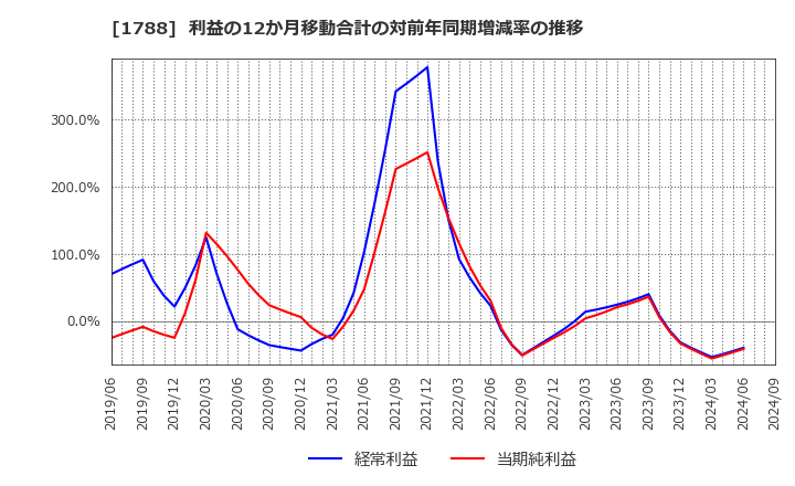 1788 (株)三東工業社: 利益の12か月移動合計の対前年同期増減率の推移