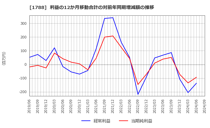 1788 (株)三東工業社: 利益の12か月移動合計の対前年同期増減額の推移