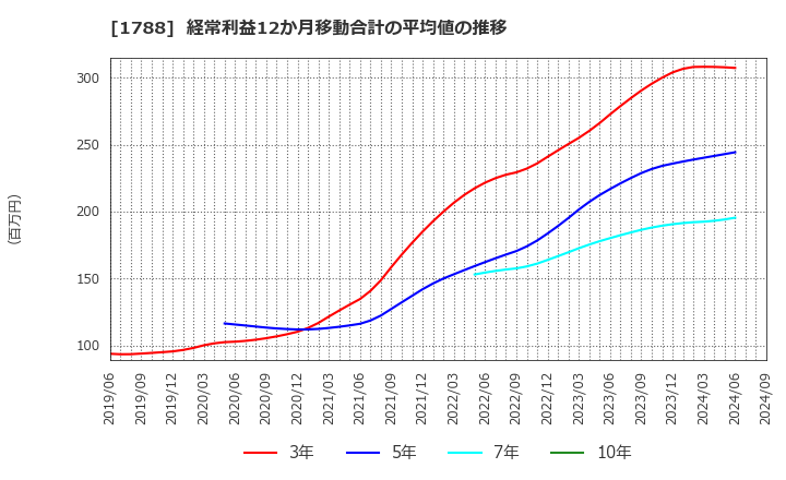 1788 (株)三東工業社: 経常利益12か月移動合計の平均値の推移