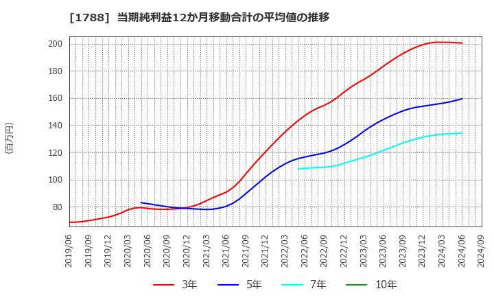 1788 (株)三東工業社: 当期純利益12か月移動合計の平均値の推移