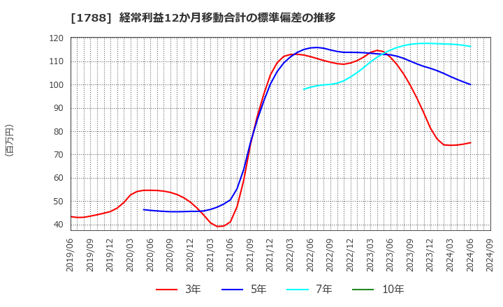 1788 (株)三東工業社: 経常利益12か月移動合計の標準偏差の推移