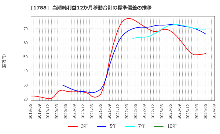 1788 (株)三東工業社: 当期純利益12か月移動合計の標準偏差の推移