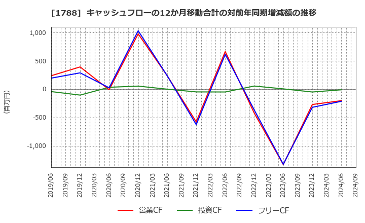 1788 (株)三東工業社: キャッシュフローの12か月移動合計の対前年同期増減額の推移