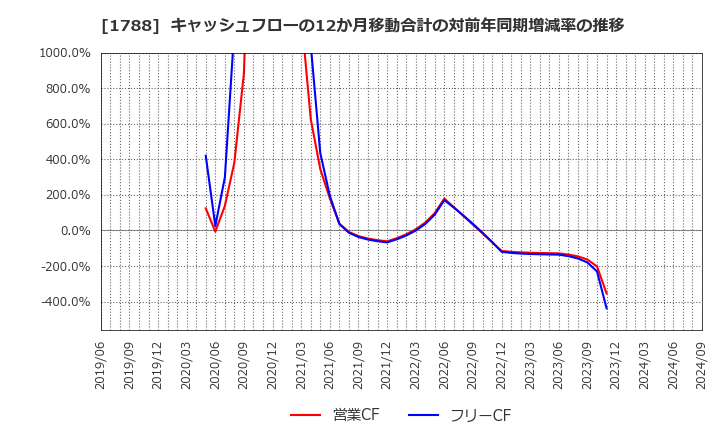 1788 (株)三東工業社: キャッシュフローの12か月移動合計の対前年同期増減率の推移