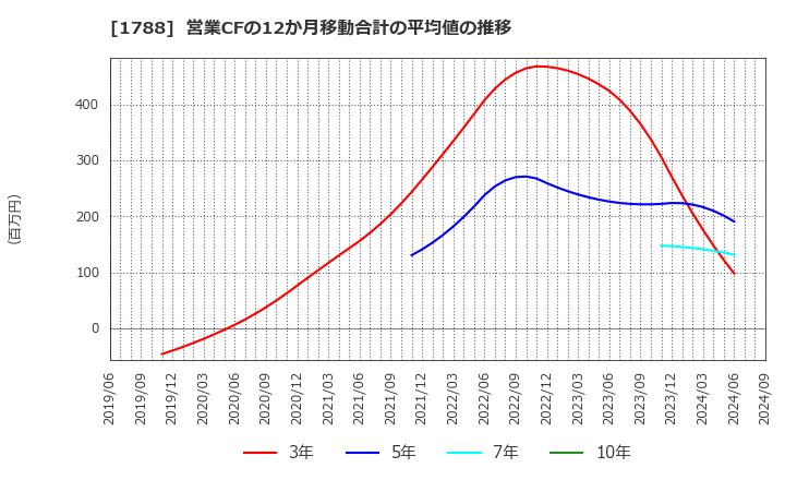 1788 (株)三東工業社: 営業CFの12か月移動合計の平均値の推移