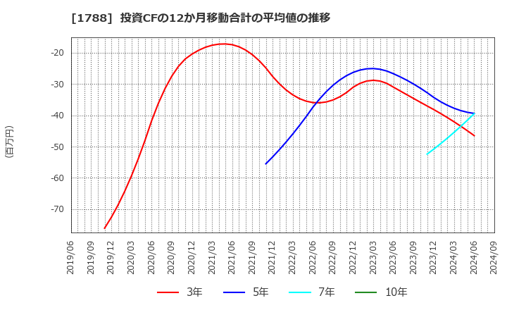 1788 (株)三東工業社: 投資CFの12か月移動合計の平均値の推移