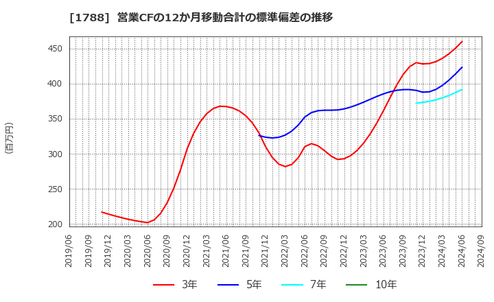 1788 (株)三東工業社: 営業CFの12か月移動合計の標準偏差の推移