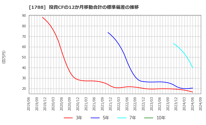 1788 (株)三東工業社: 投資CFの12か月移動合計の標準偏差の推移