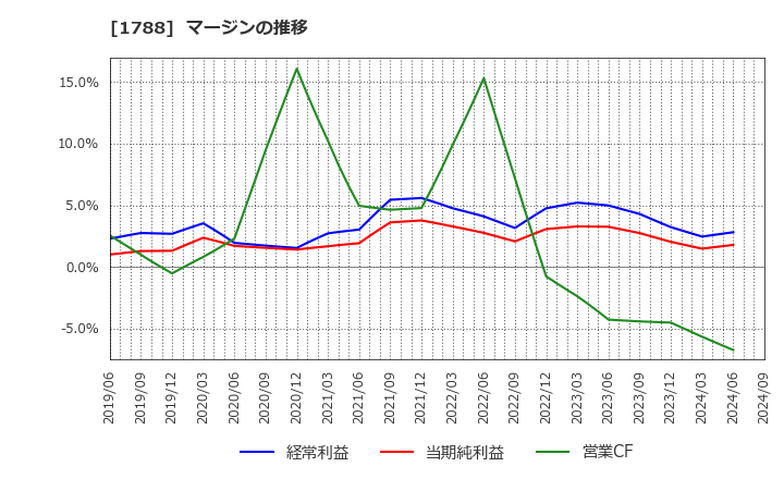 1788 (株)三東工業社: マージンの推移