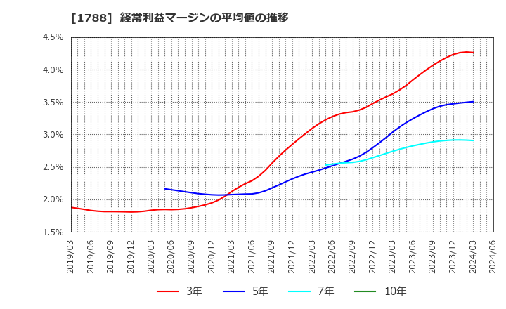 1788 (株)三東工業社: 経常利益マージンの平均値の推移