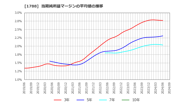 1788 (株)三東工業社: 当期純利益マージンの平均値の推移