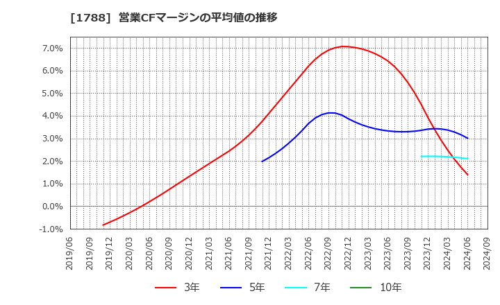 1788 (株)三東工業社: 営業CFマージンの平均値の推移