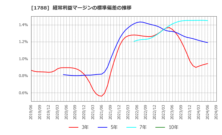 1788 (株)三東工業社: 経常利益マージンの標準偏差の推移